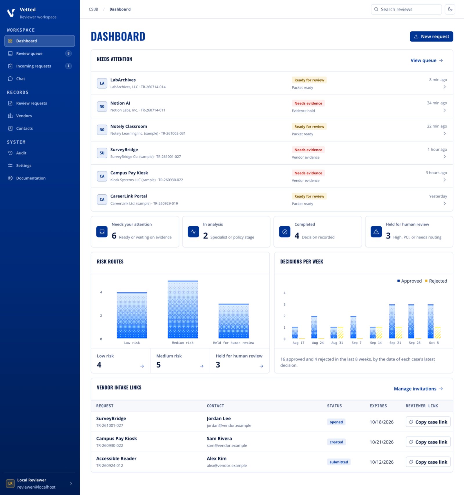 Vetted reviewer workspace dashboard listing requests that need attention, status counts, risk routes and decisions per week