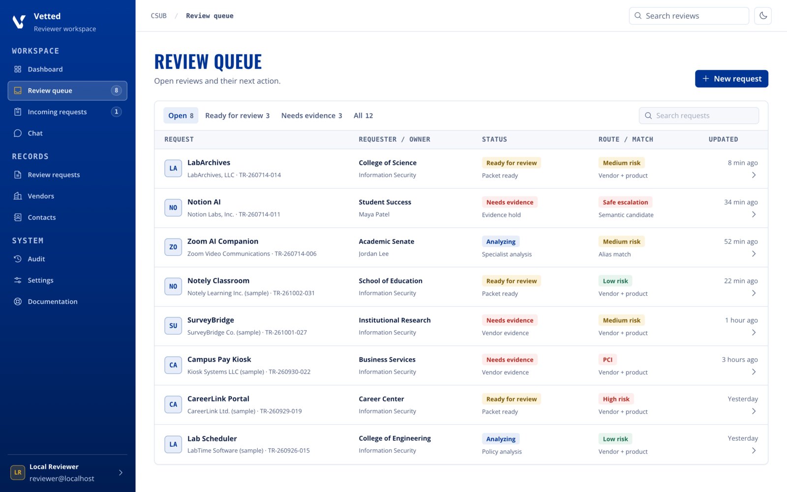 Review queue table with each request's requester, status, risk route and last update