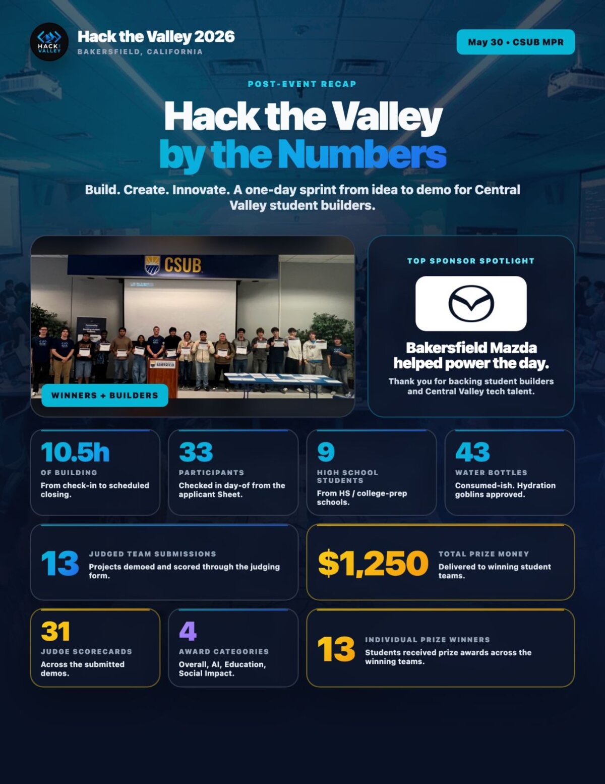 Hack the Valley 2026 recap: winners and builders on stage at CSUB, Bakersfield Mazda as top sponsor, and event numbers
